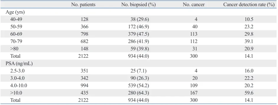 Table 3. Distribution of Biopsy Gleason Score according to Serum PSA Level