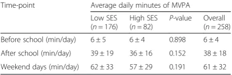 Table 2 Moderate-to-vigorous intensity physical activity of lowand high SES participants before and after school and onweekends