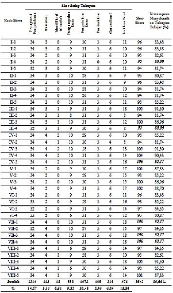 Tabel 4. Data Nilai LKS Siswa 