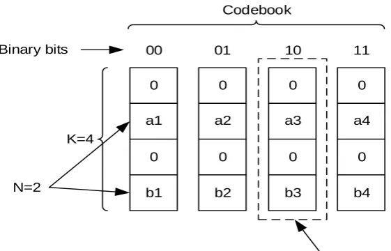 Figure 1. Codebook in SCMA. 