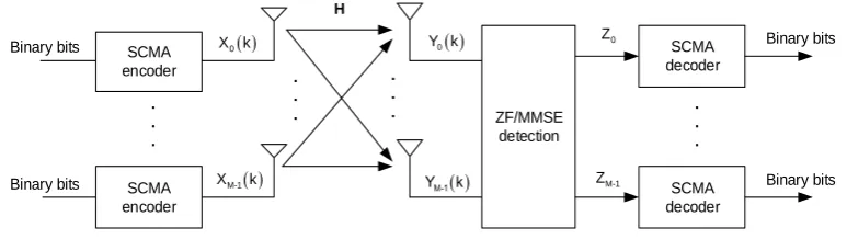 Figure 2. MIMO-SCMA system.  