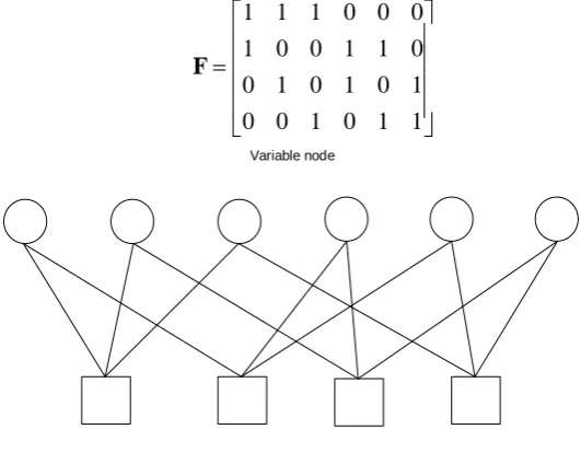 Figure 3 shows an example of factor-graph representation for a SCMA encoder with K = 4, N = 2 and J = 6