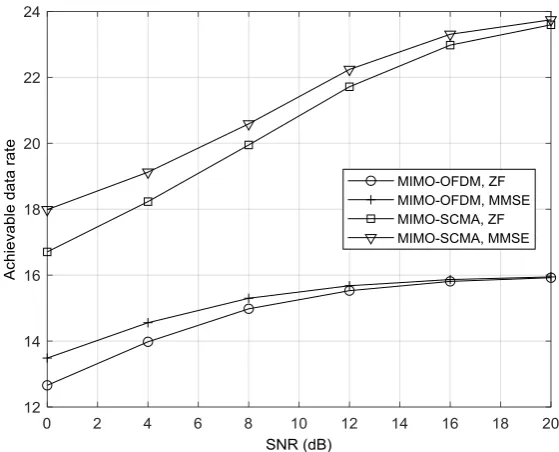 Figure 4 shows the performance comparisons as a function of SNR in term of gain in data throughput can be achieved by the MIMO-SCMA system with the aid achievable data rate