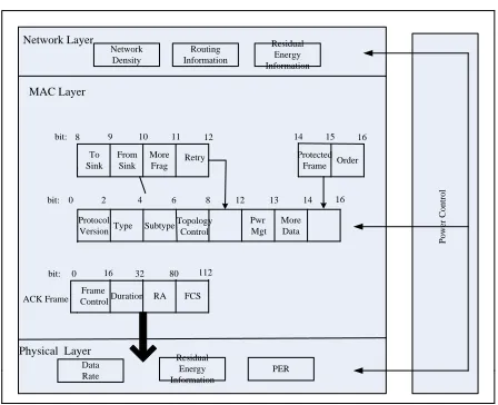 Figure 2. Cross-layer information sharing in three layers.  