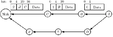 Figure 3. Routing information from sensor node to Sink. 
