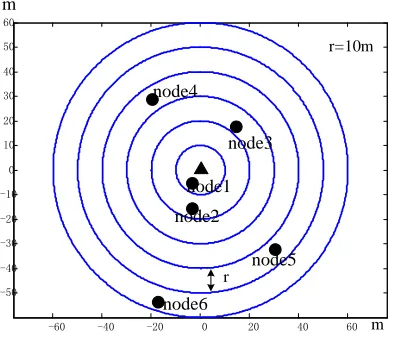 TABLE 2. PARAMETER SETTINGS IN NS2 SIMULATION. 