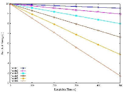 Figure 5. Residual energy of sensor nodes. 