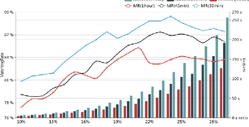 Figure 1. Matching rate and runtime of various proportion and datasets. 