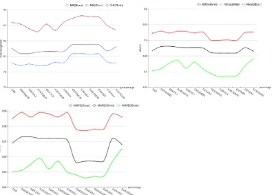 Figure 2. RMSE and MAPE of various proportion and datasets. 
