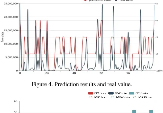 Figure 4. Prediction results and real value. 