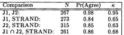 figure indicates that for every true translation human judges agree with each other. The recall pair it accepts, STRAND must also incorrectly re- 