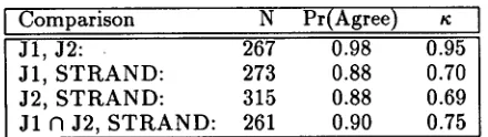 Table 3: English-French evaluation with stricter language ID criterion 