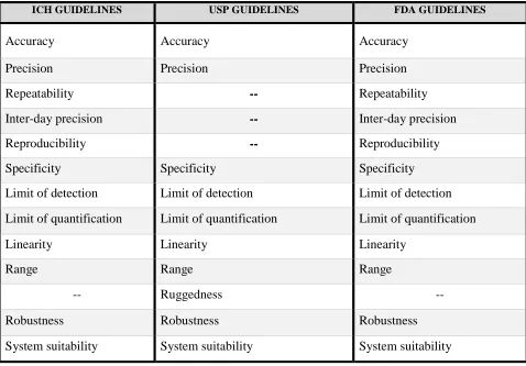 Table 1.3Comparison of Validation Parameters Required for HPLC Assay Methods 