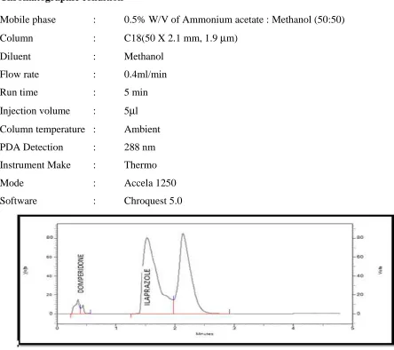 Figure 6.1: Trial chromatogram 1 for Ilaprazole and Domperidone 