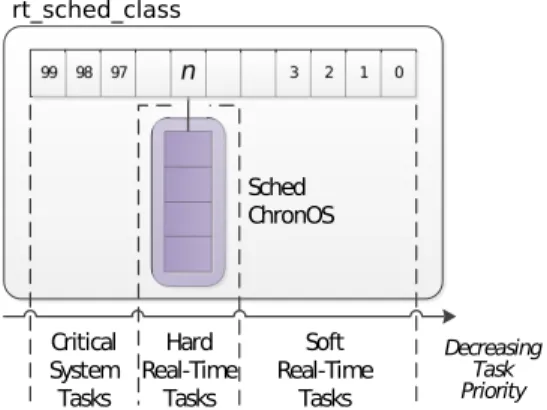 Fig. 1. Linux’s scheduling classes ordered by their priority. The ChronOS scheduler is nested in the RT scheduling class