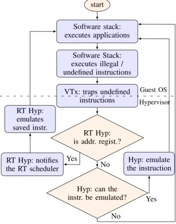 Fig. 4. KairosVM’s events trapping mechanism. KairosVM injects an illegal/undefined instruction at the addresses where each real-time scheduling function is located