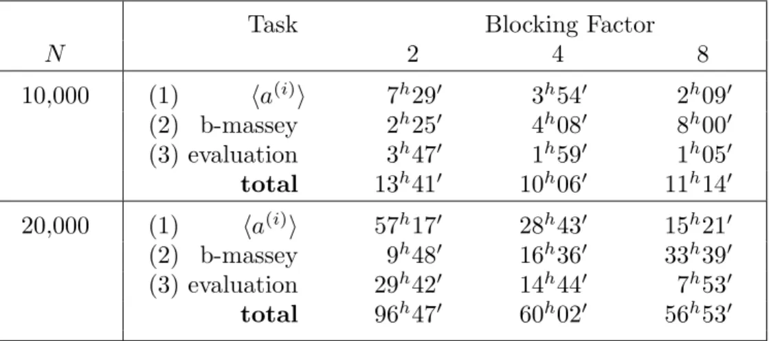Figure 4: CPU Time (hours h minutes 0 ) for different blocking factors with all arithmetic in GF(32749)