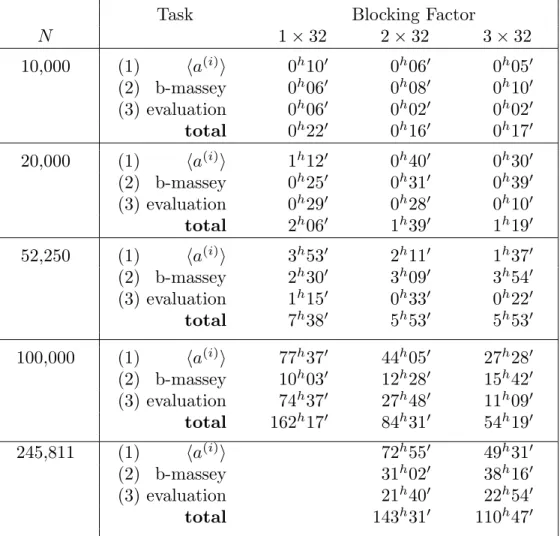 Figure 5: CPU Time (hours h minutes 0 ) for different blocking factors with all arithmetic in GF(2)