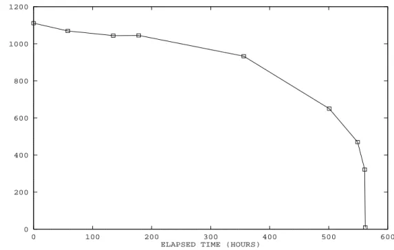 Figure 2: Graph of progress of GKA first phase.