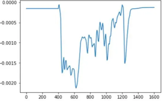 Figure 6. Energy trace corresponding to one of the plaintexts 