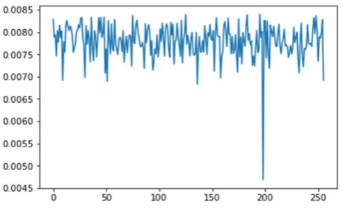 Figure 7. Attack result under 2000 samples. Abscissa is key hypothesis and ordinate is Euclidean 