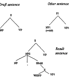 Figure 1: Relative Clause Introduction showing tree NP2 being adjoined into tree S 