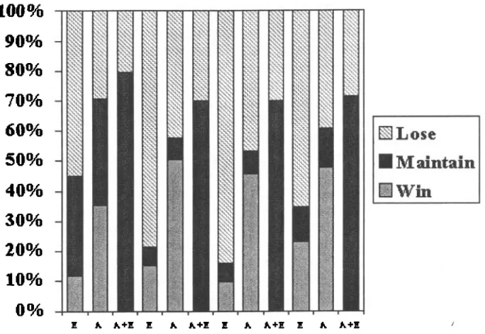 Figure 3: Gains in Compression-Normalized Informativeness of revised summaries compared to initial drafts