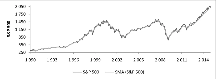 Figure 1: Real and adjusted chart of S&P 500 