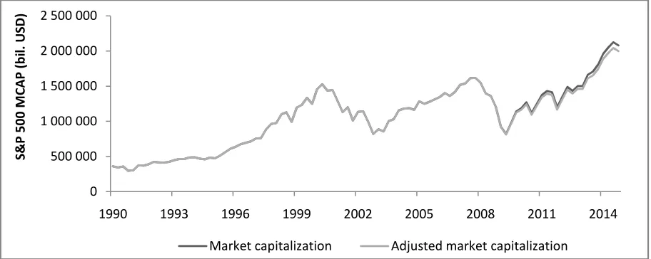 Figure 3: Real S&P 500 and adjusted capitalization of S&P 500 