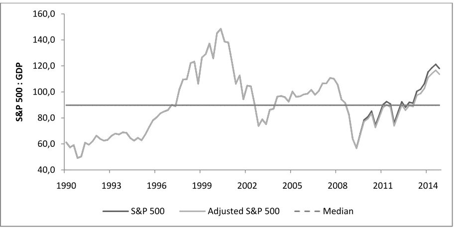 Figure 4: Market capitalization of S&P 500 divided to GDP 