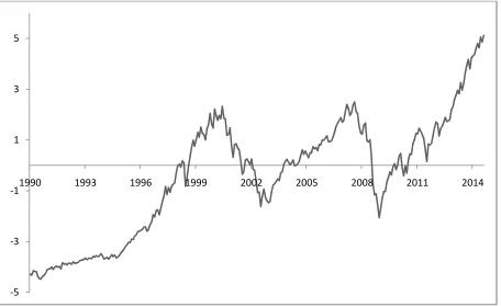 Figure 5: Changing of Rational Price Bubble toward standard deviation of SMA 