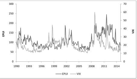 Figure 7: EPUI Index during 1990 – 2014, USA 
