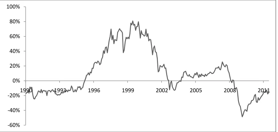 Figure 8: Over and undervaluation of DIJA 30, „Stock meter” 