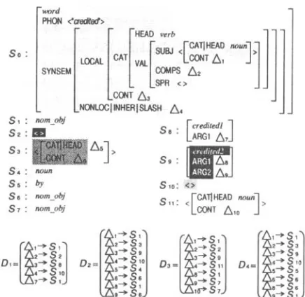 Figure 2: A packed feature structure expressing the same information as the set of feature structures 