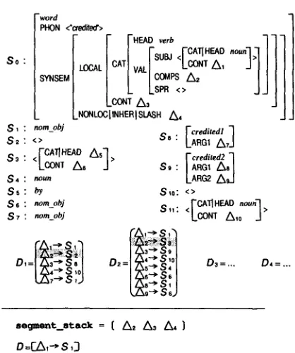 Figure 5: A sample feature structure to be unified with the packed feature structure in Figure 2