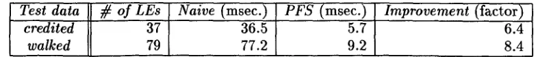 Table 1: Execution time for unification. Test data shows the word used for the experiment