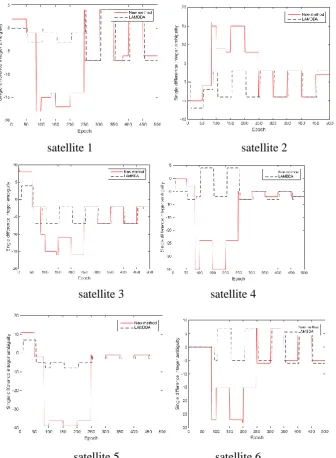 Figure 3. Results of integer ambiguity resolution  