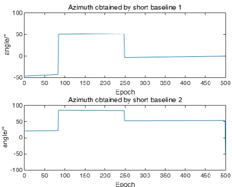 Figure 4. The change of short baseline attitude angle in the process of calculation. 