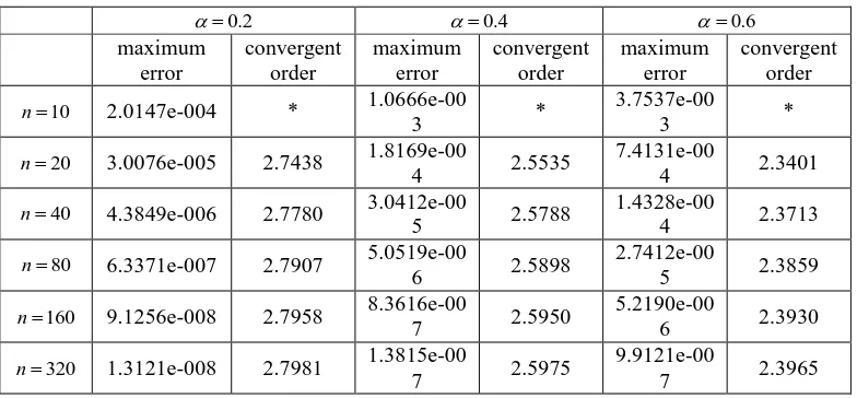 Table 1. Numerical errors and convergent orders of D2 scheme with (0,1). 
