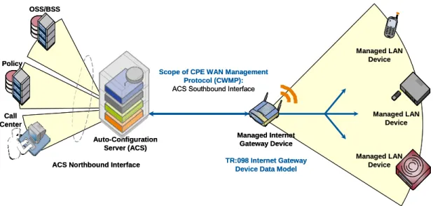 Figure 1 – Positioning in the End-to-End Architecture 