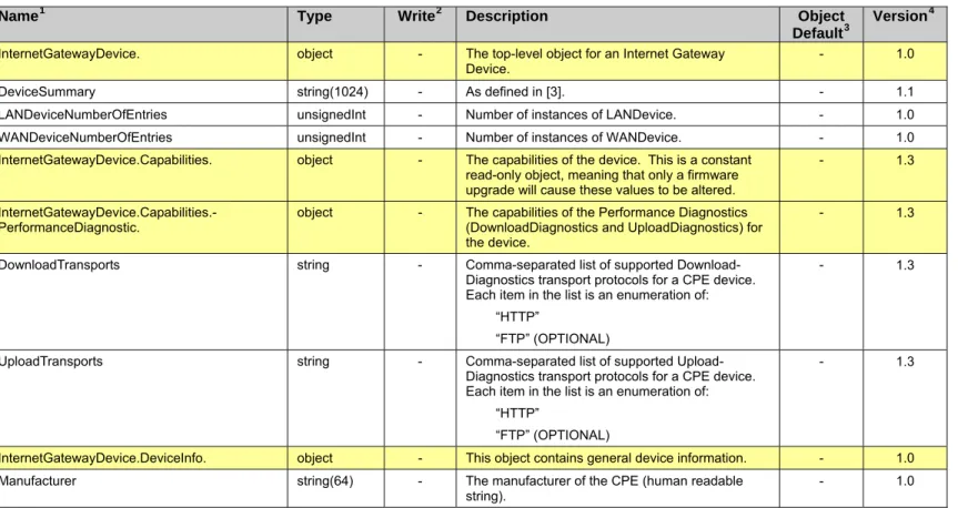 Table 2 defines version 1.4 of the InternetGatewayDevice data model.  This definition is a superset of  previously defined versions, 1.3, 1.2, 1.1 and 1.0