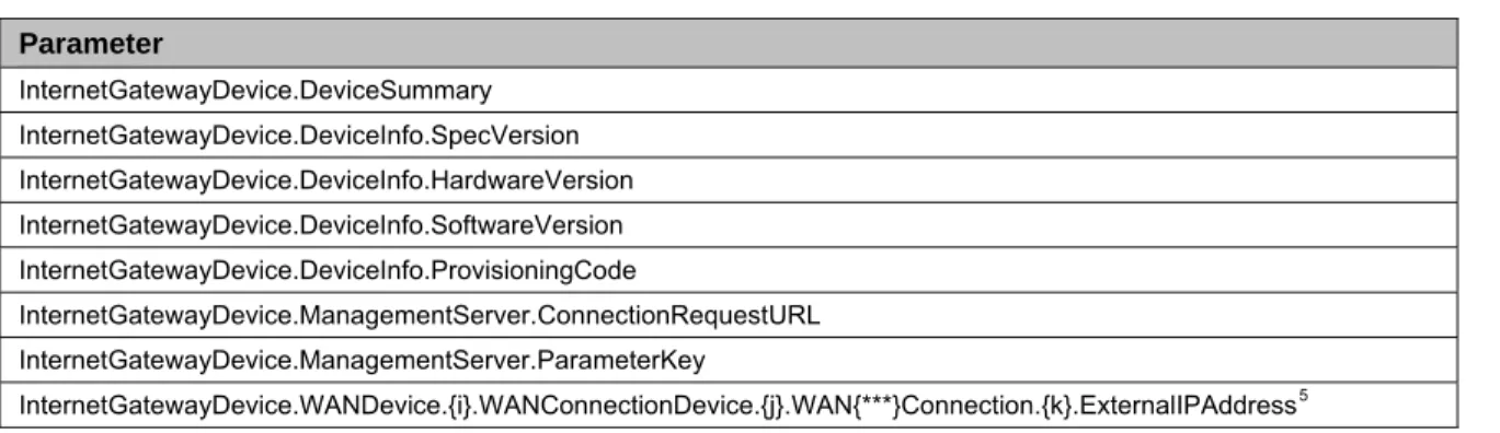 Table 4 – Forced Active Notification parameters for an Internet Gateway Device 