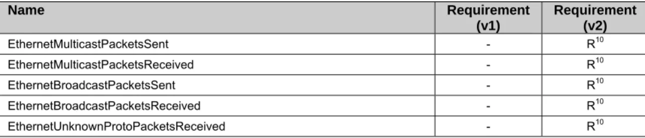 Table 8 defines the EthernetLAN profile for the InternetGatewayDevice:1 object.  The minimum  REQUIRED versions for this profile are as follows: 