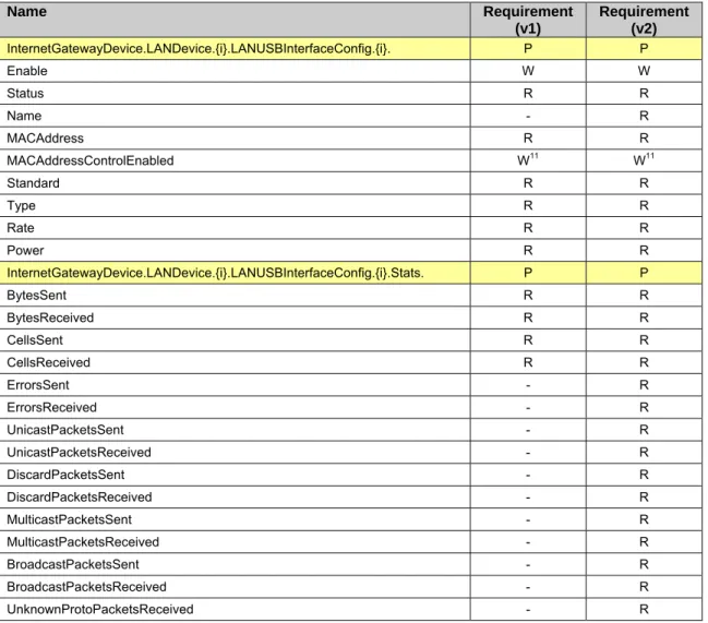 Table 9 defines the USBLAN profile for the InternetGatewayDevice:1 object.  The minimum REQUIRED  versions for this profile are as follows: 
