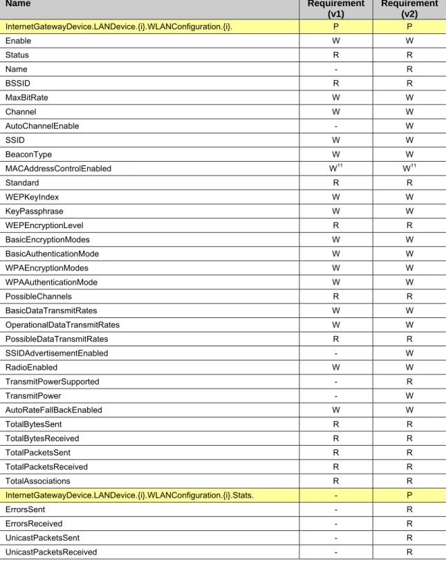 Table 10 defines the WiFiLAN profile for the InternetGatewayDevice:1 object.  The minimum  REQUIRED versions for this profile are as follows: 