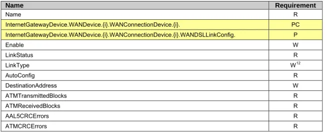 Table 14 defines the ADSL2WAN:1 profile for the InternetGatewayDevice:1 object.  The minimum  REQUIRED version for this profile is InternetGatewayDevice:1.4 