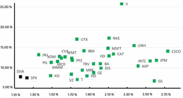 Figure 3. Risk and revenue profile of each assetSource: Yahoo Finance