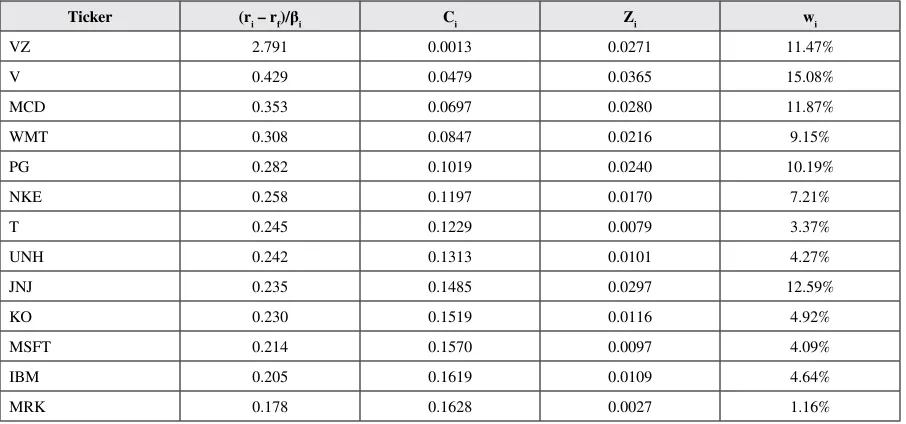 Table 2. Portfolio consisting of stocks with low beta coefficient 
