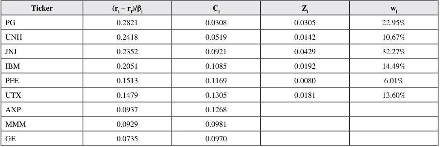 Table 3. Portfolio consisting of stocks with high beta coefficient 