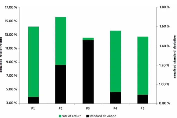 Figure 4. Risk and rate of return of selected portfoliosSource: Yahoo Finance, FRED, NASDAQ